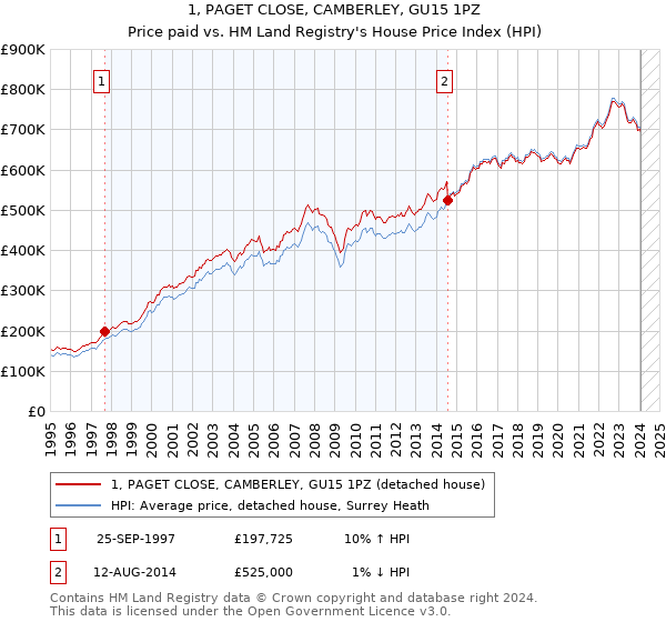 1, PAGET CLOSE, CAMBERLEY, GU15 1PZ: Price paid vs HM Land Registry's House Price Index