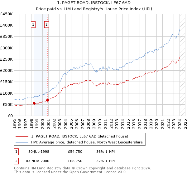 1, PAGET ROAD, IBSTOCK, LE67 6AD: Price paid vs HM Land Registry's House Price Index