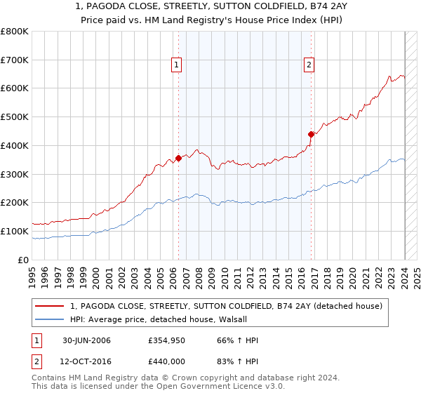 1, PAGODA CLOSE, STREETLY, SUTTON COLDFIELD, B74 2AY: Price paid vs HM Land Registry's House Price Index