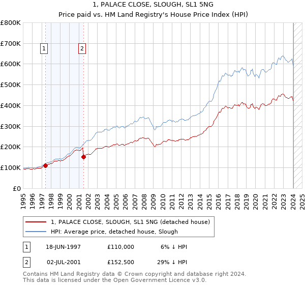 1, PALACE CLOSE, SLOUGH, SL1 5NG: Price paid vs HM Land Registry's House Price Index