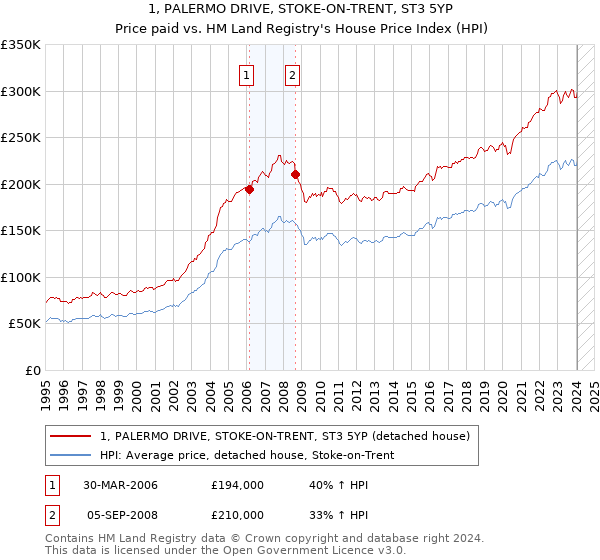 1, PALERMO DRIVE, STOKE-ON-TRENT, ST3 5YP: Price paid vs HM Land Registry's House Price Index