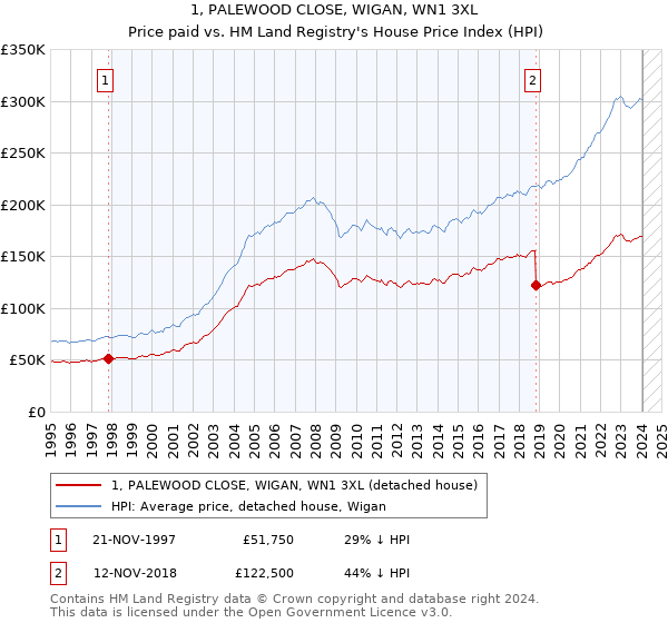 1, PALEWOOD CLOSE, WIGAN, WN1 3XL: Price paid vs HM Land Registry's House Price Index