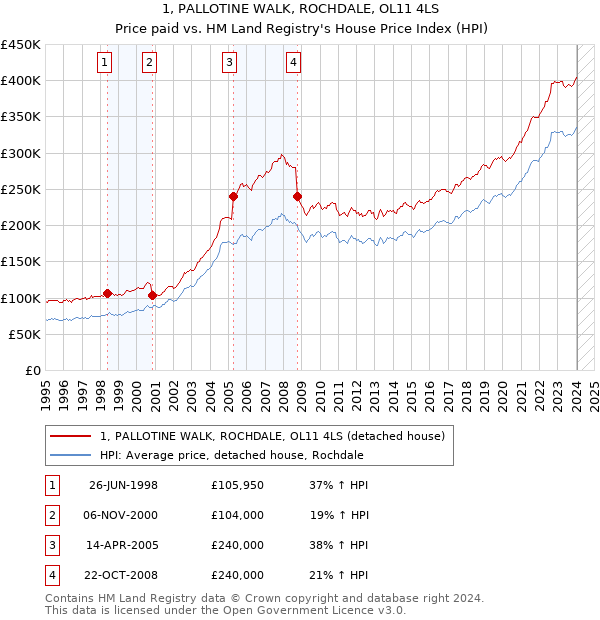 1, PALLOTINE WALK, ROCHDALE, OL11 4LS: Price paid vs HM Land Registry's House Price Index