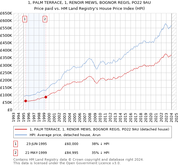 1, PALM TERRACE, 1, RENOIR MEWS, BOGNOR REGIS, PO22 9AU: Price paid vs HM Land Registry's House Price Index