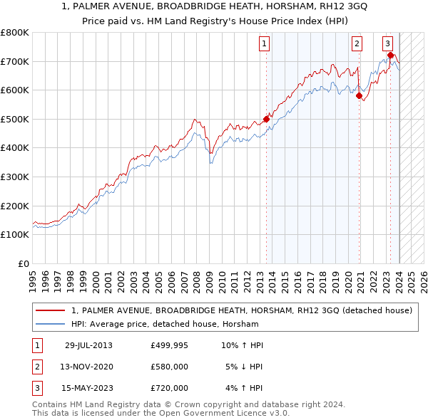 1, PALMER AVENUE, BROADBRIDGE HEATH, HORSHAM, RH12 3GQ: Price paid vs HM Land Registry's House Price Index