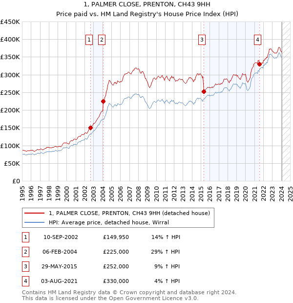 1, PALMER CLOSE, PRENTON, CH43 9HH: Price paid vs HM Land Registry's House Price Index