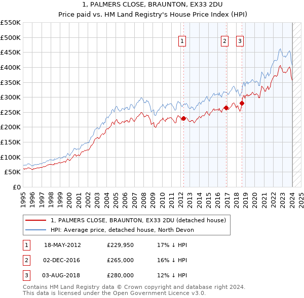 1, PALMERS CLOSE, BRAUNTON, EX33 2DU: Price paid vs HM Land Registry's House Price Index