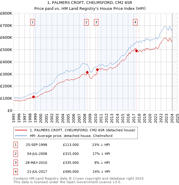 1, PALMERS CROFT, CHELMSFORD, CM2 6SR: Price paid vs HM Land Registry's House Price Index