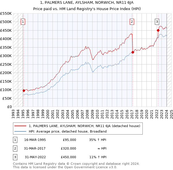 1, PALMERS LANE, AYLSHAM, NORWICH, NR11 6JA: Price paid vs HM Land Registry's House Price Index