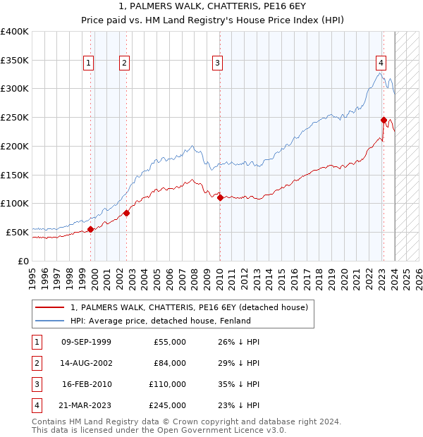 1, PALMERS WALK, CHATTERIS, PE16 6EY: Price paid vs HM Land Registry's House Price Index