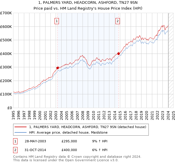 1, PALMERS YARD, HEADCORN, ASHFORD, TN27 9SN: Price paid vs HM Land Registry's House Price Index