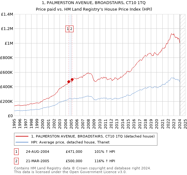 1, PALMERSTON AVENUE, BROADSTAIRS, CT10 1TQ: Price paid vs HM Land Registry's House Price Index