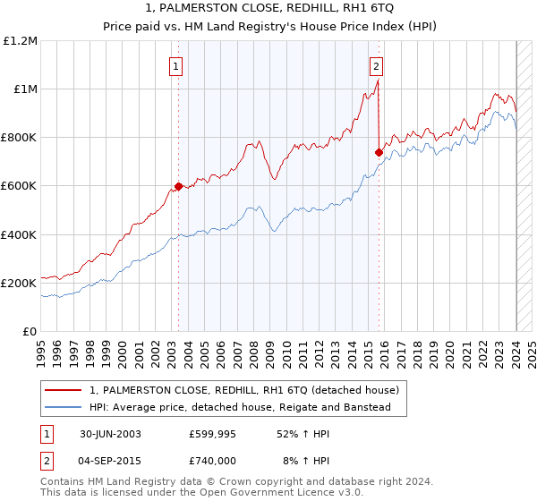 1, PALMERSTON CLOSE, REDHILL, RH1 6TQ: Price paid vs HM Land Registry's House Price Index