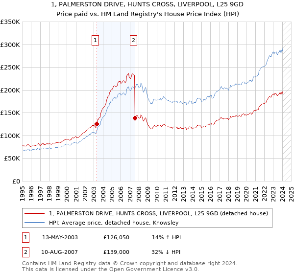 1, PALMERSTON DRIVE, HUNTS CROSS, LIVERPOOL, L25 9GD: Price paid vs HM Land Registry's House Price Index