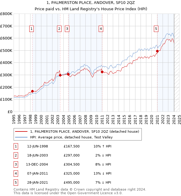 1, PALMERSTON PLACE, ANDOVER, SP10 2QZ: Price paid vs HM Land Registry's House Price Index