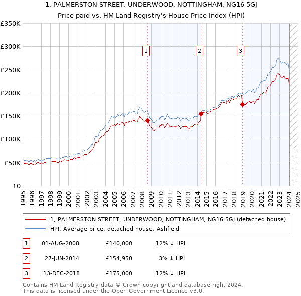 1, PALMERSTON STREET, UNDERWOOD, NOTTINGHAM, NG16 5GJ: Price paid vs HM Land Registry's House Price Index