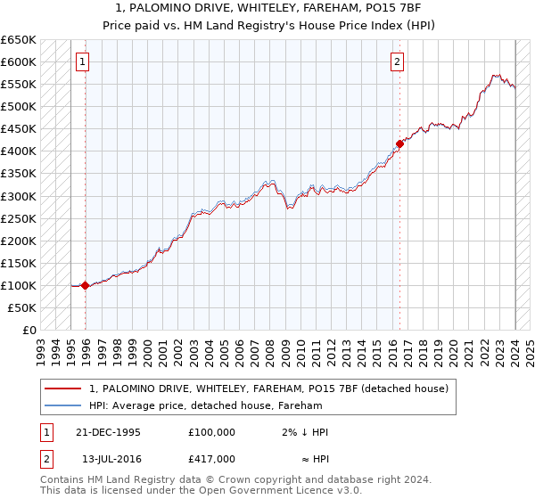 1, PALOMINO DRIVE, WHITELEY, FAREHAM, PO15 7BF: Price paid vs HM Land Registry's House Price Index