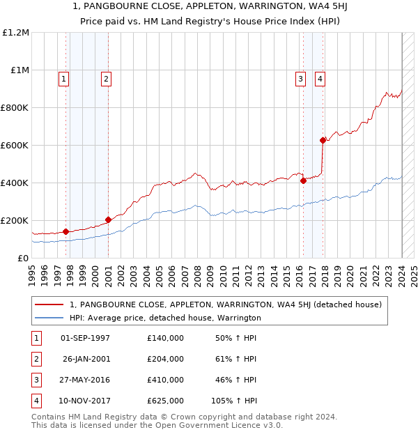 1, PANGBOURNE CLOSE, APPLETON, WARRINGTON, WA4 5HJ: Price paid vs HM Land Registry's House Price Index