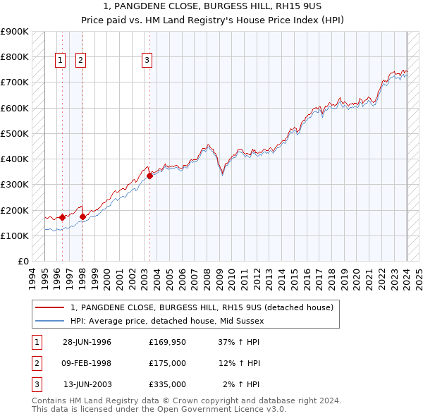 1, PANGDENE CLOSE, BURGESS HILL, RH15 9US: Price paid vs HM Land Registry's House Price Index