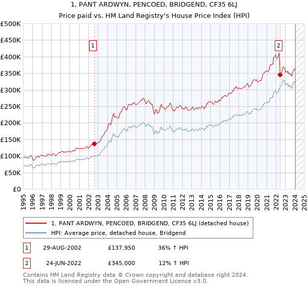 1, PANT ARDWYN, PENCOED, BRIDGEND, CF35 6LJ: Price paid vs HM Land Registry's House Price Index