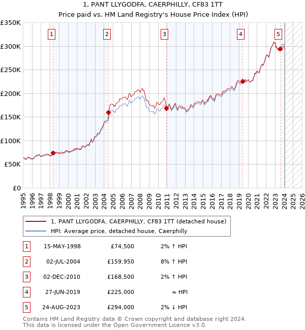 1, PANT LLYGODFA, CAERPHILLY, CF83 1TT: Price paid vs HM Land Registry's House Price Index