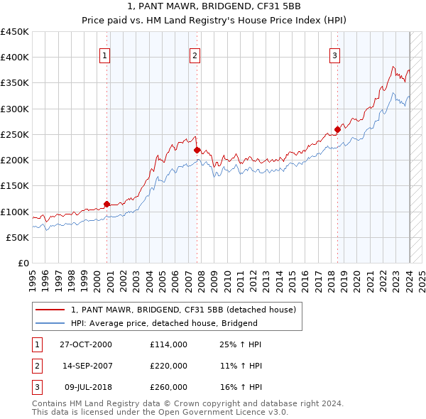 1, PANT MAWR, BRIDGEND, CF31 5BB: Price paid vs HM Land Registry's House Price Index