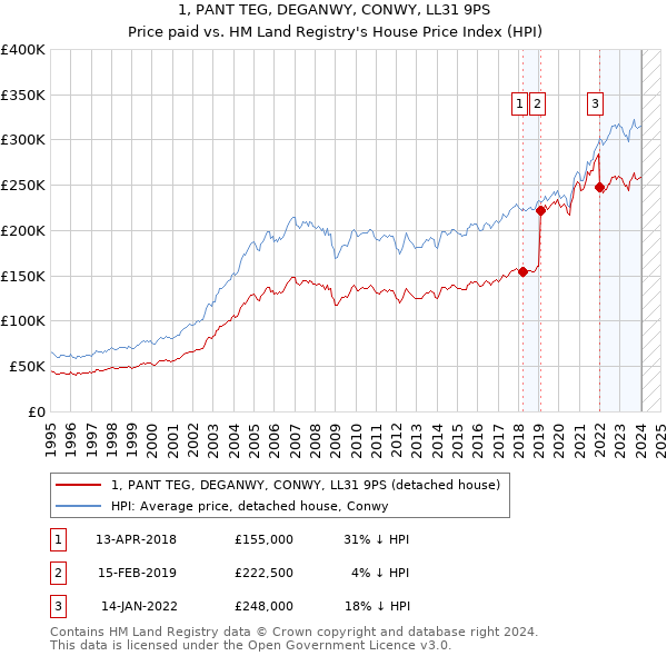 1, PANT TEG, DEGANWY, CONWY, LL31 9PS: Price paid vs HM Land Registry's House Price Index