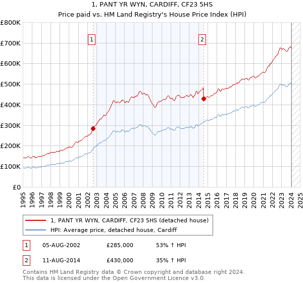 1, PANT YR WYN, CARDIFF, CF23 5HS: Price paid vs HM Land Registry's House Price Index