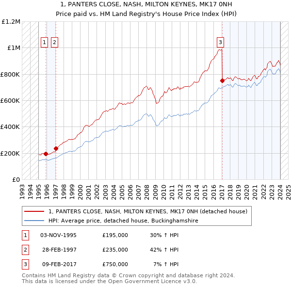 1, PANTERS CLOSE, NASH, MILTON KEYNES, MK17 0NH: Price paid vs HM Land Registry's House Price Index