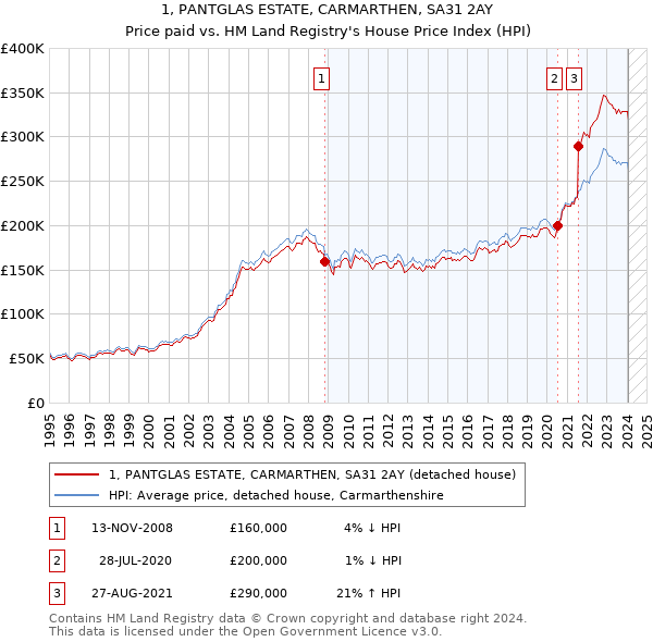 1, PANTGLAS ESTATE, CARMARTHEN, SA31 2AY: Price paid vs HM Land Registry's House Price Index