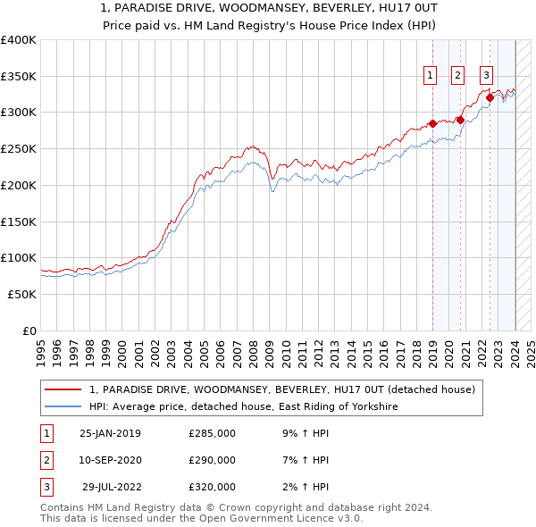 1, PARADISE DRIVE, WOODMANSEY, BEVERLEY, HU17 0UT: Price paid vs HM Land Registry's House Price Index