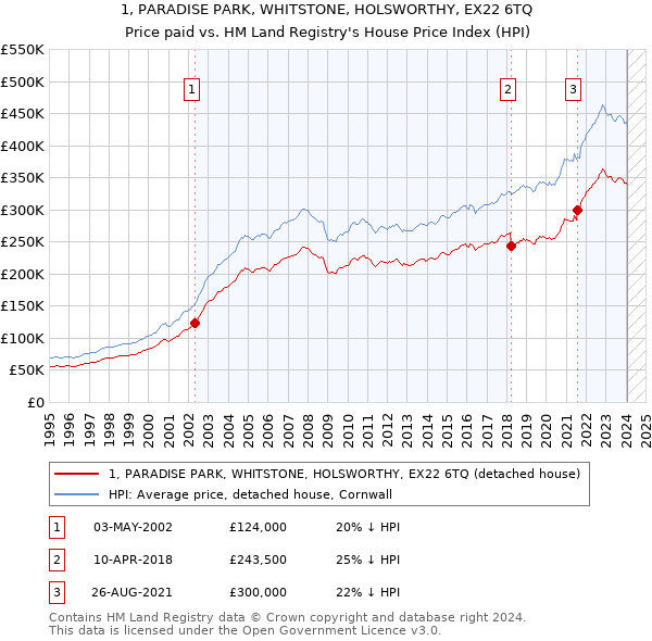 1, PARADISE PARK, WHITSTONE, HOLSWORTHY, EX22 6TQ: Price paid vs HM Land Registry's House Price Index