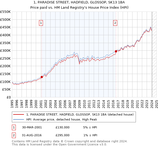 1, PARADISE STREET, HADFIELD, GLOSSOP, SK13 1BA: Price paid vs HM Land Registry's House Price Index