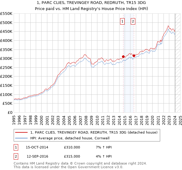 1, PARC CLIES, TREVINGEY ROAD, REDRUTH, TR15 3DG: Price paid vs HM Land Registry's House Price Index