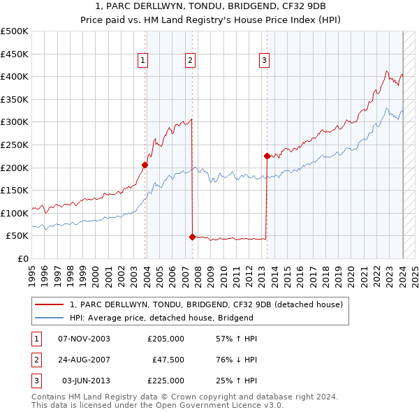 1, PARC DERLLWYN, TONDU, BRIDGEND, CF32 9DB: Price paid vs HM Land Registry's House Price Index