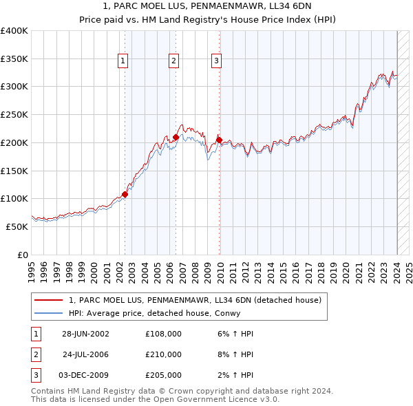 1, PARC MOEL LUS, PENMAENMAWR, LL34 6DN: Price paid vs HM Land Registry's House Price Index