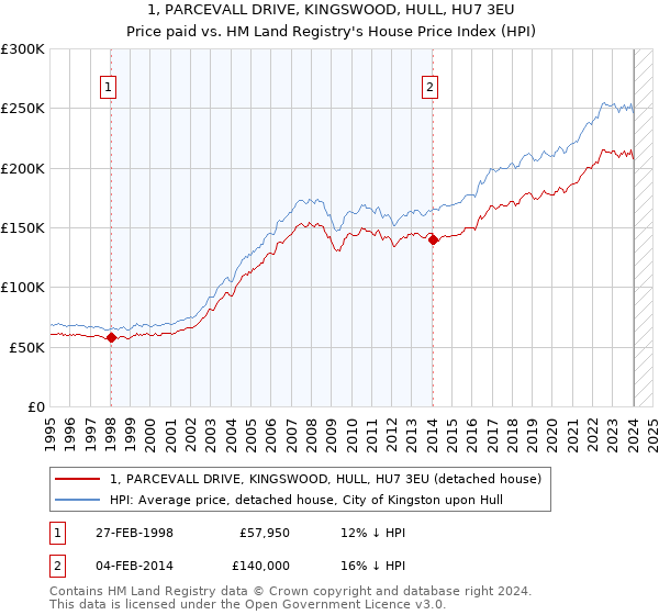 1, PARCEVALL DRIVE, KINGSWOOD, HULL, HU7 3EU: Price paid vs HM Land Registry's House Price Index