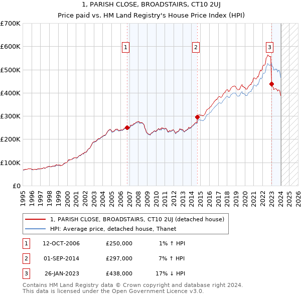 1, PARISH CLOSE, BROADSTAIRS, CT10 2UJ: Price paid vs HM Land Registry's House Price Index