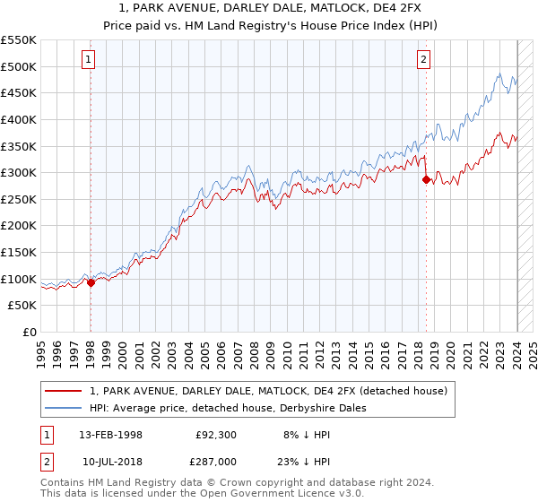 1, PARK AVENUE, DARLEY DALE, MATLOCK, DE4 2FX: Price paid vs HM Land Registry's House Price Index