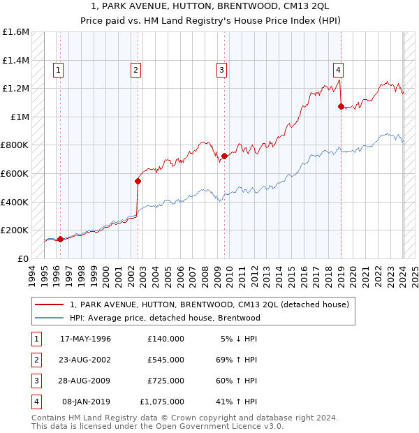 1, PARK AVENUE, HUTTON, BRENTWOOD, CM13 2QL: Price paid vs HM Land Registry's House Price Index