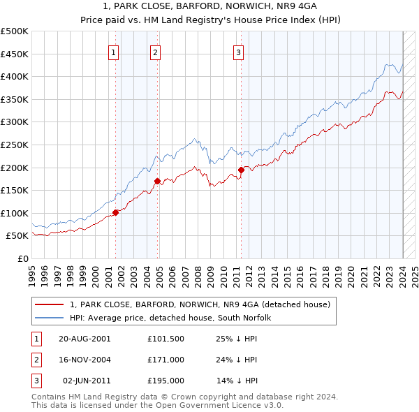 1, PARK CLOSE, BARFORD, NORWICH, NR9 4GA: Price paid vs HM Land Registry's House Price Index