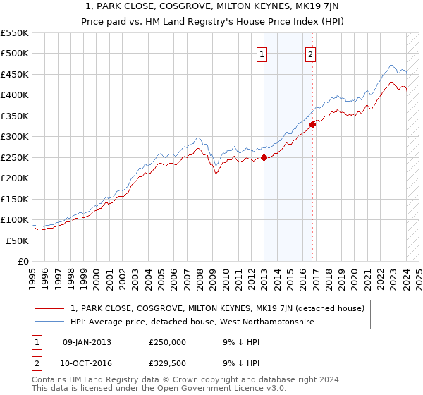 1, PARK CLOSE, COSGROVE, MILTON KEYNES, MK19 7JN: Price paid vs HM Land Registry's House Price Index