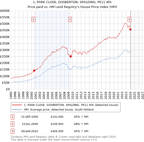 1, PARK CLOSE, GOSBERTON, SPALDING, PE11 4FA: Price paid vs HM Land Registry's House Price Index