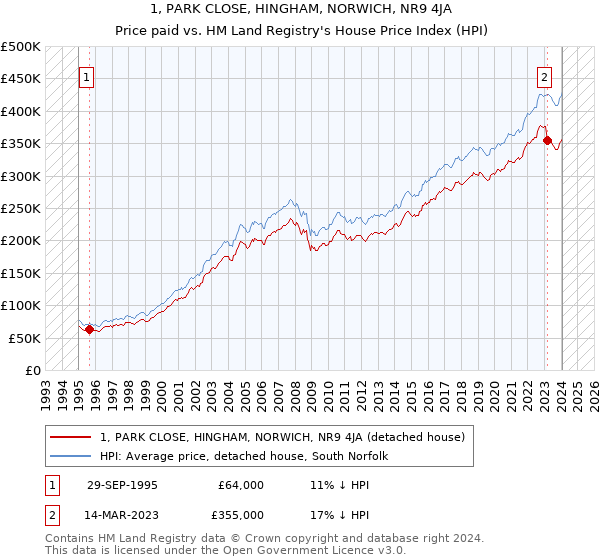 1, PARK CLOSE, HINGHAM, NORWICH, NR9 4JA: Price paid vs HM Land Registry's House Price Index