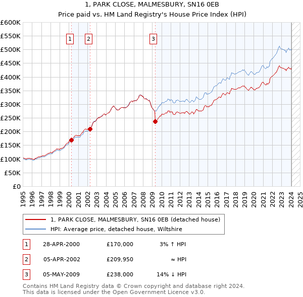 1, PARK CLOSE, MALMESBURY, SN16 0EB: Price paid vs HM Land Registry's House Price Index