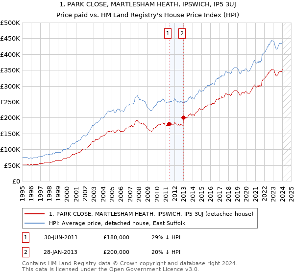 1, PARK CLOSE, MARTLESHAM HEATH, IPSWICH, IP5 3UJ: Price paid vs HM Land Registry's House Price Index