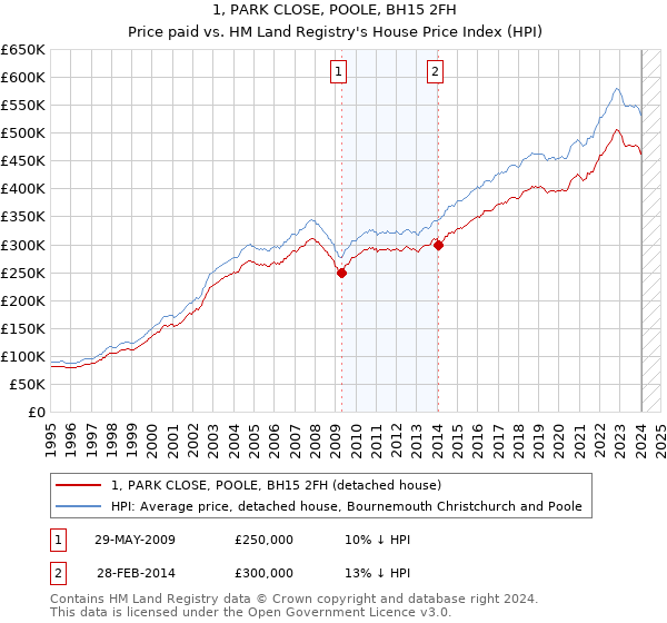 1, PARK CLOSE, POOLE, BH15 2FH: Price paid vs HM Land Registry's House Price Index