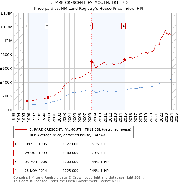 1, PARK CRESCENT, FALMOUTH, TR11 2DL: Price paid vs HM Land Registry's House Price Index