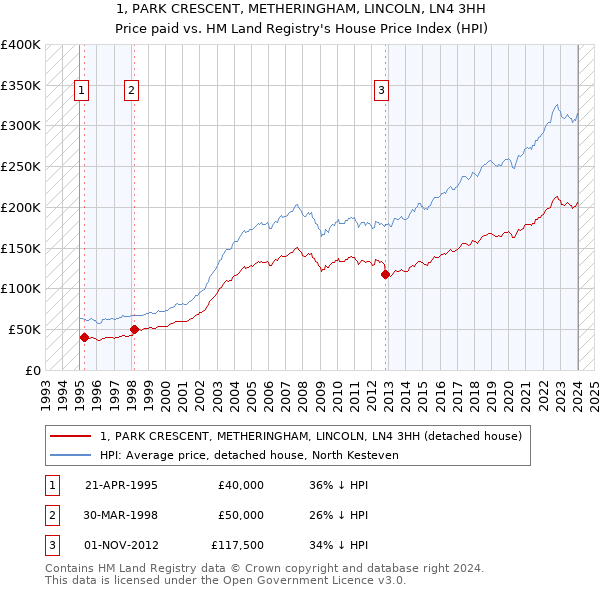 1, PARK CRESCENT, METHERINGHAM, LINCOLN, LN4 3HH: Price paid vs HM Land Registry's House Price Index
