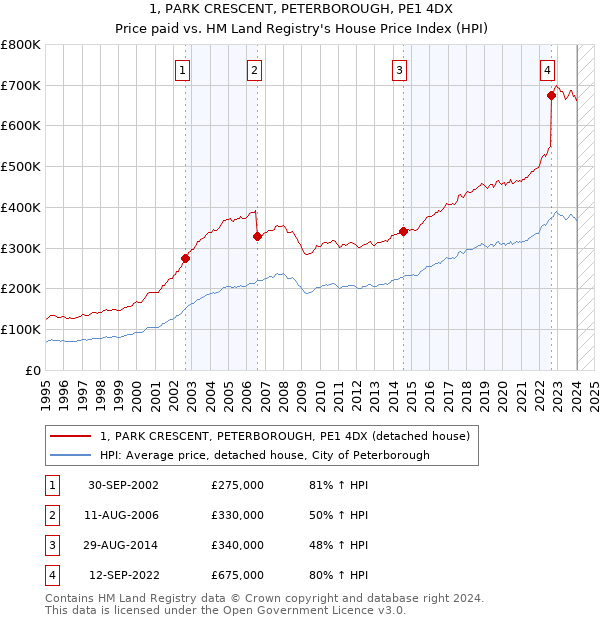 1, PARK CRESCENT, PETERBOROUGH, PE1 4DX: Price paid vs HM Land Registry's House Price Index